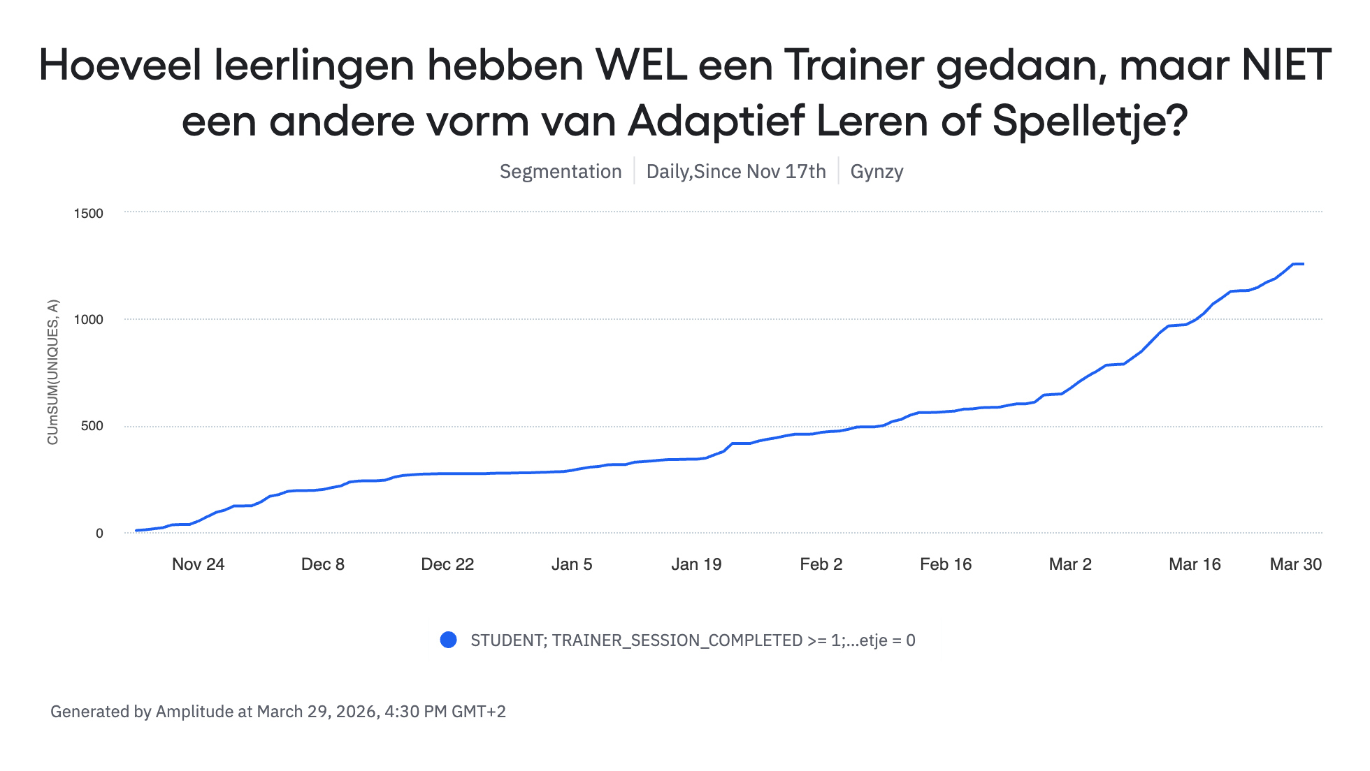 Line chart showing cumulative growth of students who only use Trainer for independent practice, reaching over 1500